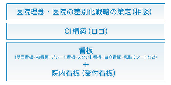 医院理念・医院の差別化戦略の策定(相談)、CI構築(ロゴ)、看板(壁面看板・袖看板・プレート看板・スタンド看板・自立看板・窓貼りシートなど)+院内看板(受付看板)