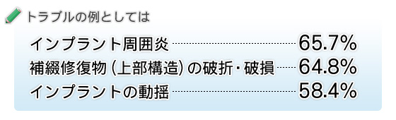 トラブルの例としてはインプラント周囲炎65.7%、補綴修復物(上部構造)の破折・破損 64.8%、インプラントの動揺 58.4%